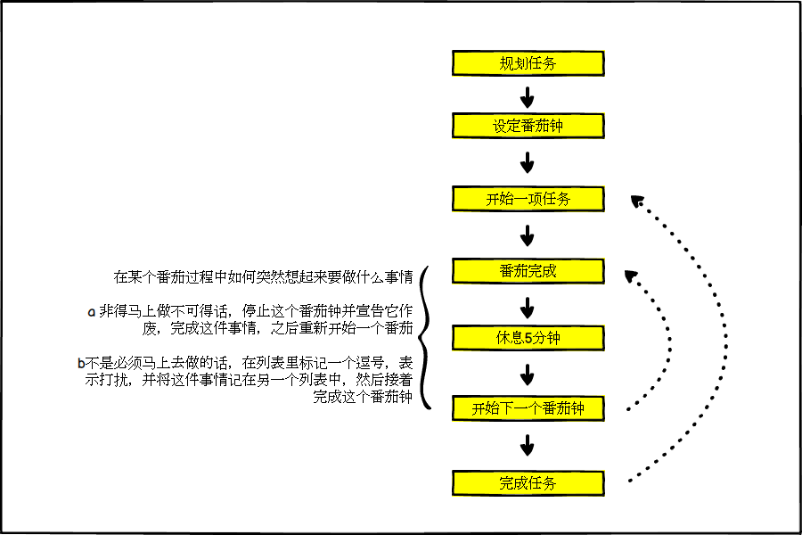 番茄工作法