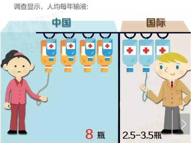 我国人均每年输液8瓶