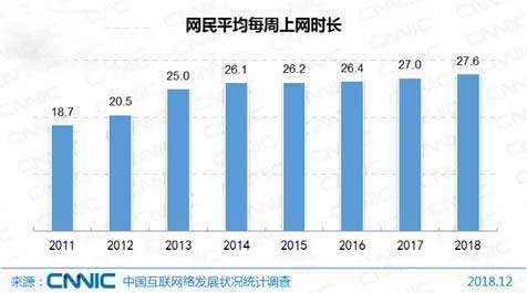 网民平均周上网时长