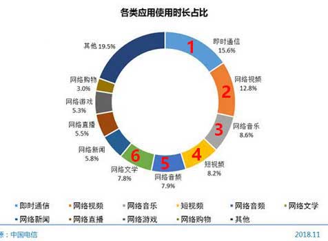 各类应用使用时长占比