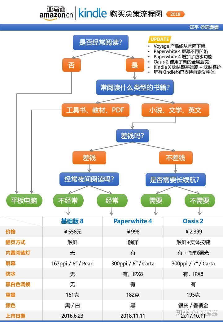 选购流程
