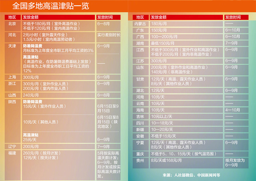 高温津贴