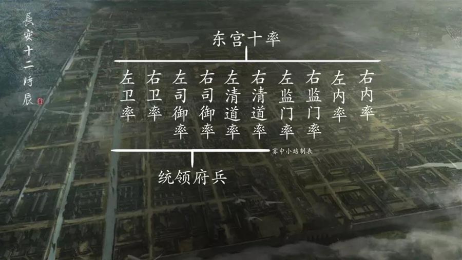东宫十率