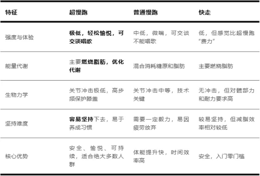 超慢跑,慢跑,快走区别