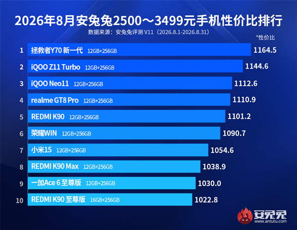 安兔兔3000元档性价比榜出炉：联想拯救者Y70新一代居首
