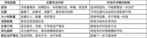 查出子宫肌瘤，要手术还是复查？不能只看大小