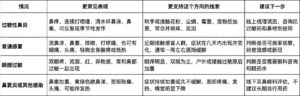 秋季鼻塞打喷嚏，是感冒还是过敏？