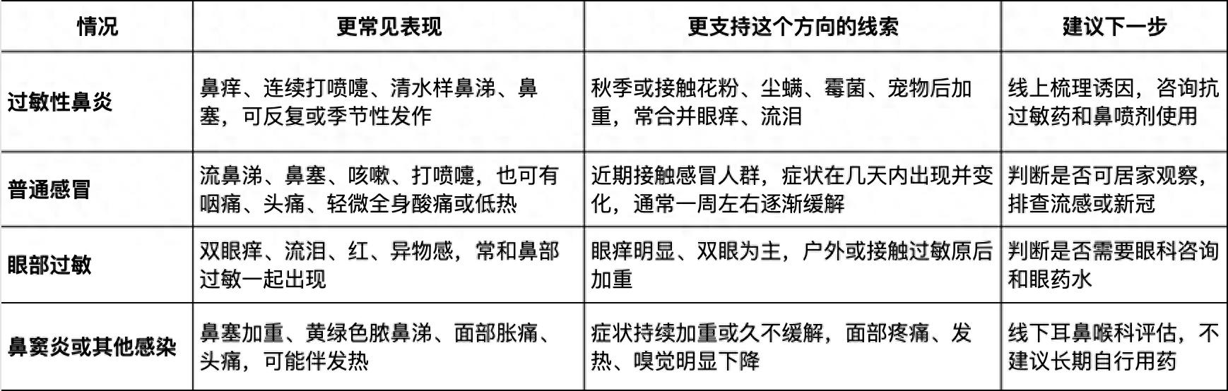 秋季鼻塞打喷嚏,是感冒还是过敏?