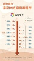 “牛舔天”天气何时缓解？专家提醒防暑湿伤脾胃