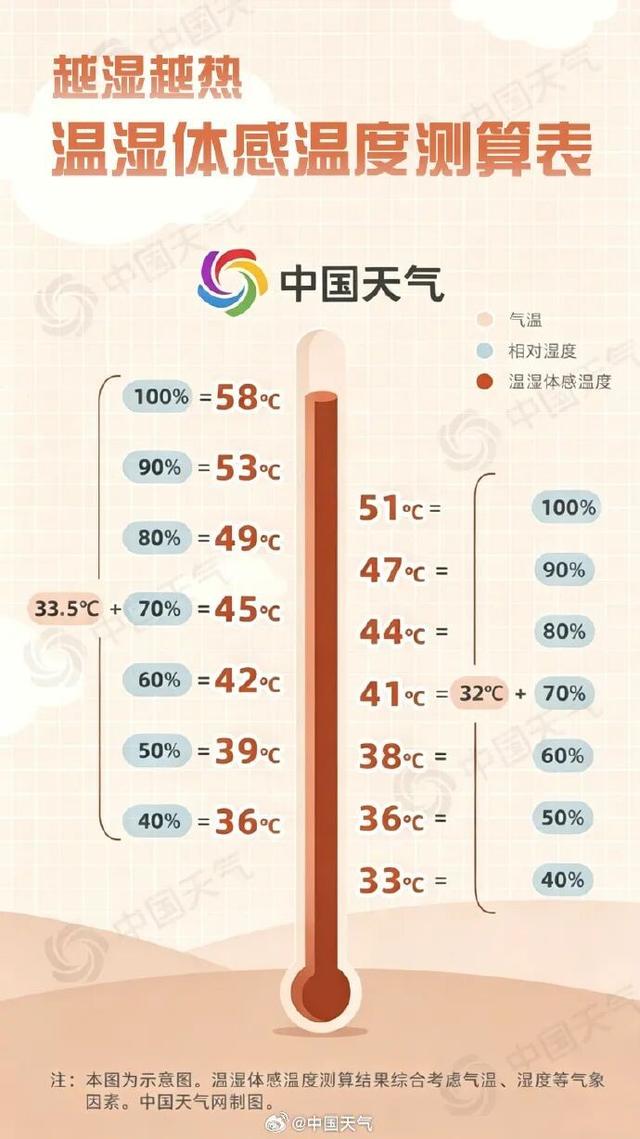 “牛舔天”天气何时缓解？专家提醒防暑湿伤脾胃