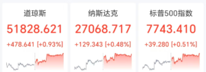 美股三大指数收涨，苹果再创收盘新高，中概股走低