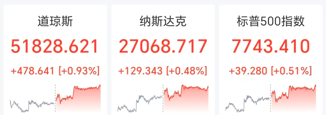 美股三大指数收涨,苹果再创收盘新高,中概股走低