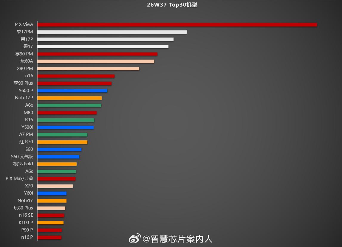 W37国内单品销量榜:华为Pura X View登顶,iPhone 17系列退居其后
