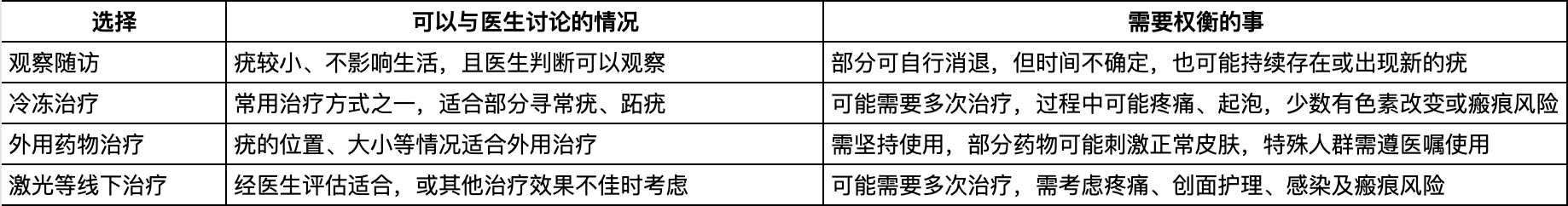 手足疣反复长,继续冷冻还是换激光?