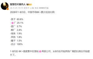 6000元以上手机市场前八个月：苹果占六成，华为超四分之一