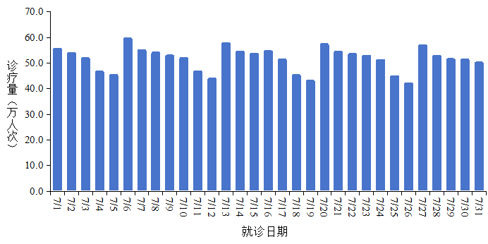 7月全国新增新冠确诊52.2万例，中疾控发布健康提示