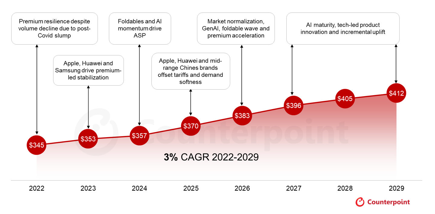 Counterpoint预测2029年全球智能手机平均售价将达412美元