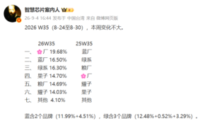 W35周国内手机市场排名:华为居首,苹果与小米换位