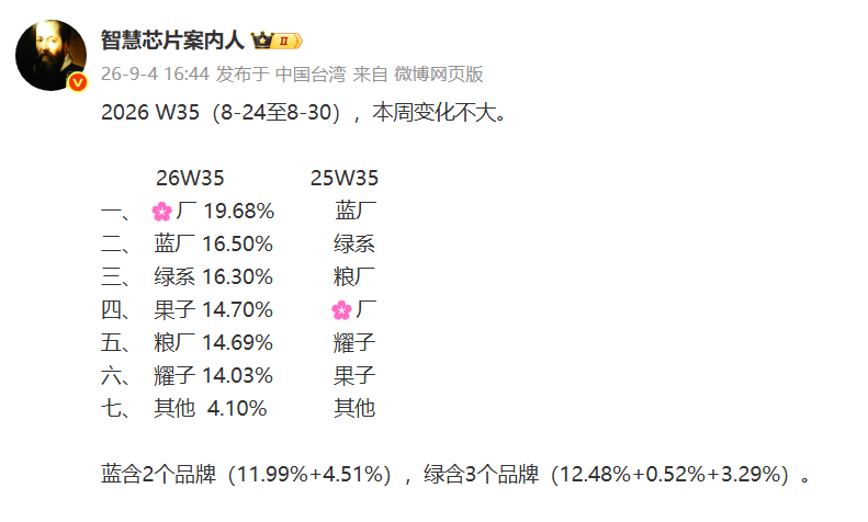 W35周国内手机市场排名:华为居首,苹果与小米换位