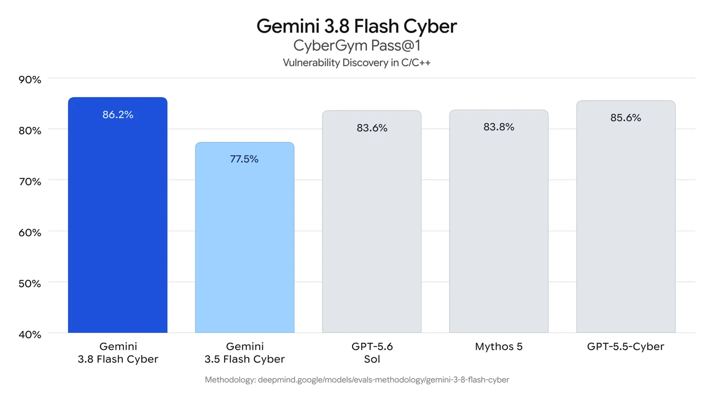 谷歌推出Gemini 3.8 Flash Cyber模型,专注代码安全与漏洞修复