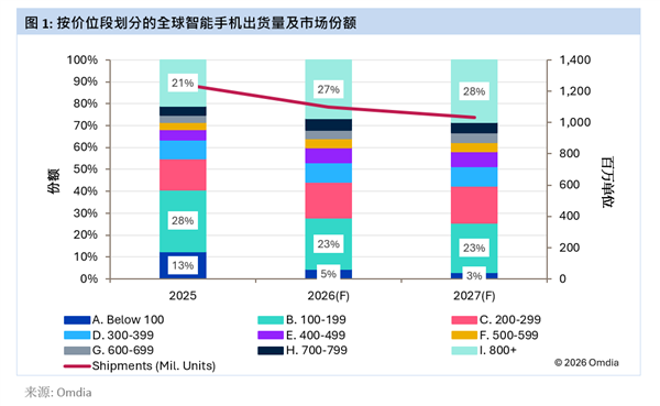 智能手机不再靠低价走量:Omdia预计2026年全球出货量下滑12%