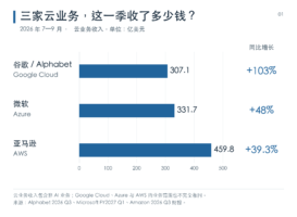 云业务增长没能托住股价:三家科技公司季报中的投入压力
