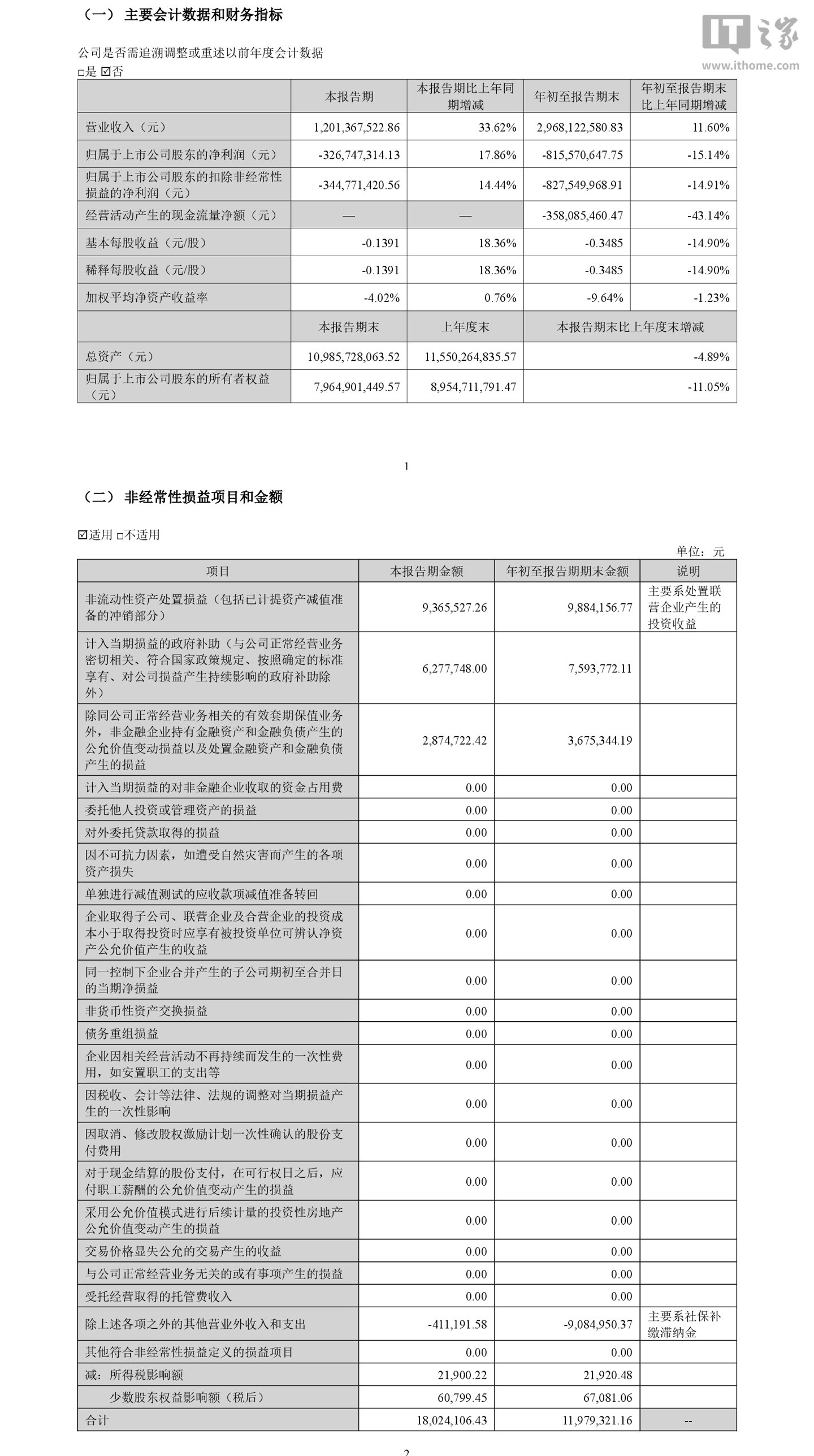 四维图新2026年三季度亏损3.27亿元,前三季度营收29.68亿元