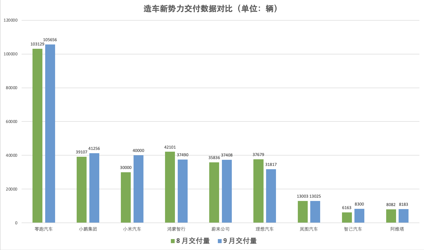 9月造车新势力交付数据出炉：零跑继续领跑，小鹏、小米站上4万辆