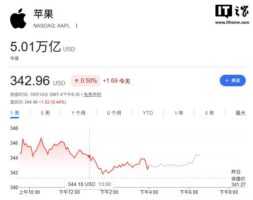 苹果收盘市值首次突破5万亿美元，iPhone 15 Pro等机型完成大模型备案