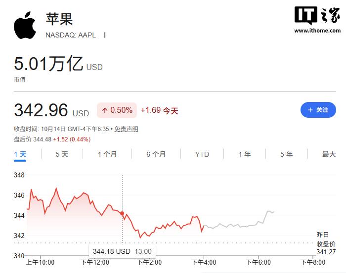 苹果收盘市值首次突破5万亿美元,iPhone 15 Pro等机型完成大模型备案
