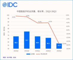 三季度国内手机出货量同比降15.4%,华为成头部品牌中唯一正增长