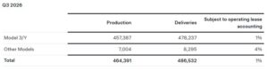 特斯拉第三季度交付48.65万辆，高于市场预期