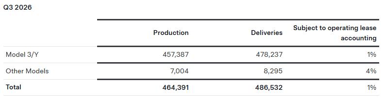 特斯拉第三季度交付48.65万辆,高于市场预期
