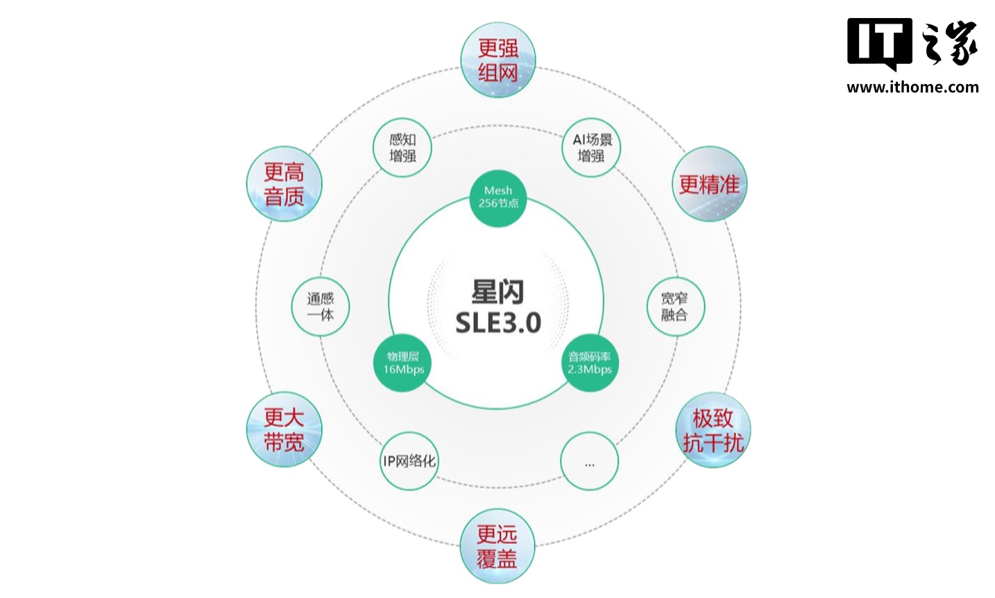 星闪SLE 3.0蓝皮书公布:链路峰值速率计划提升至16Mbps以上