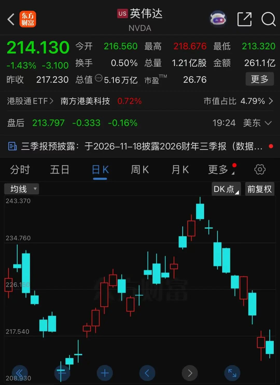 英伟达市值9个交易日蒸发约4万亿元,黄仁勋称“这一切都会过去”