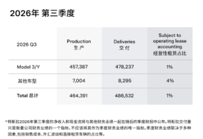 特斯拉三季度交付48.65万辆,高于市场预期