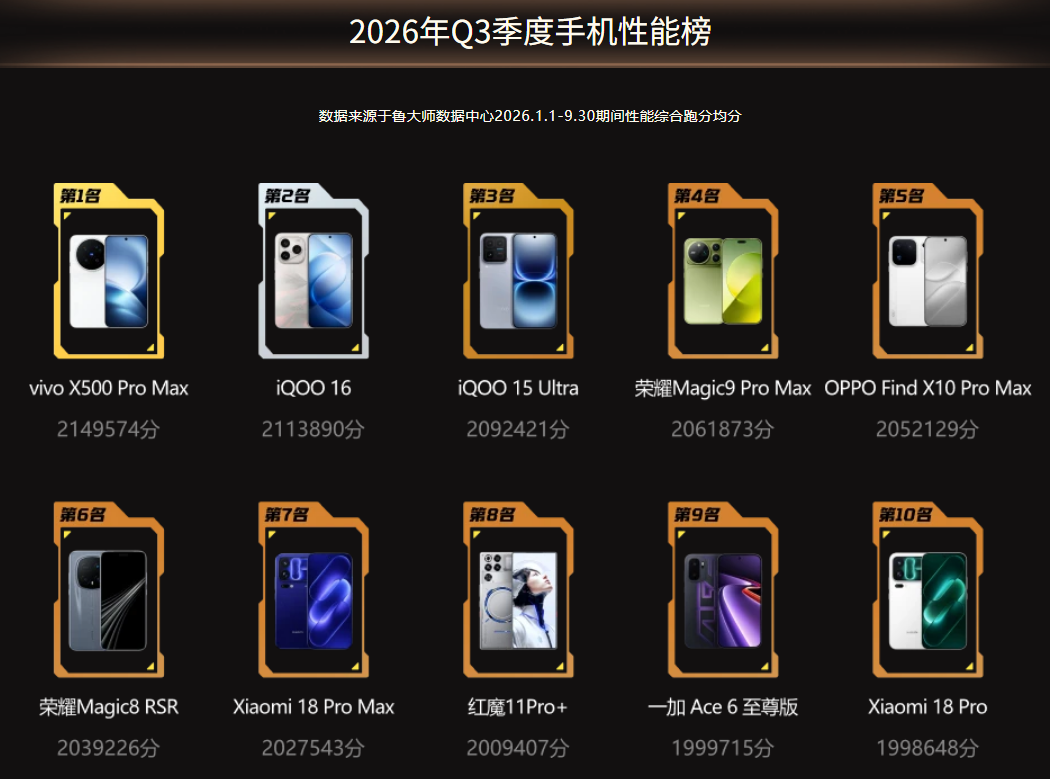 鲁大师Q3手机报告:vivo系领跑性能榜,AI榜小米居首