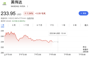 英伟达盘中刷新历史高点，市值逼近6万亿美元