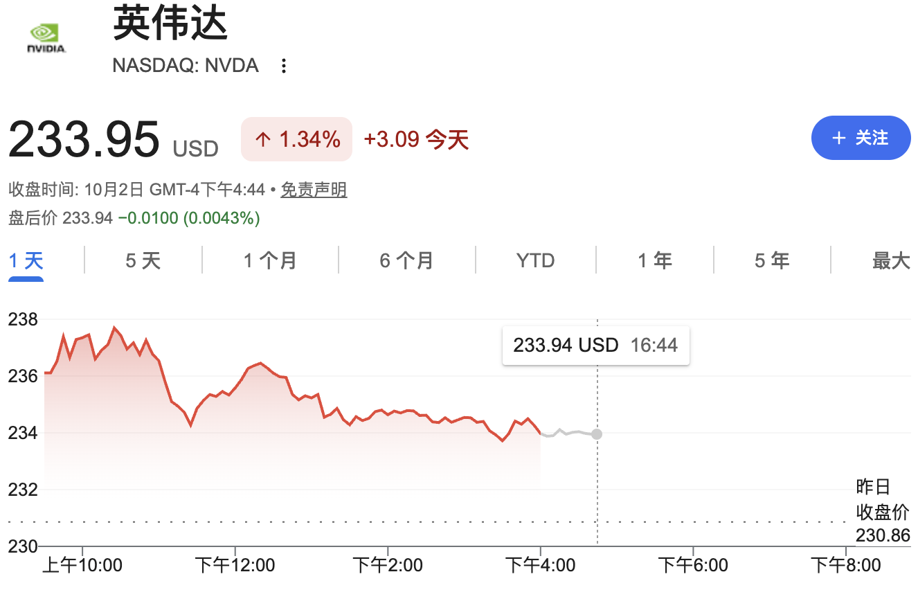 英伟达盘中刷新历史高点,市值逼近6万亿美元