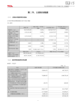 TCL科技前三季度归母净利润51.2亿元,同比增长68.06%