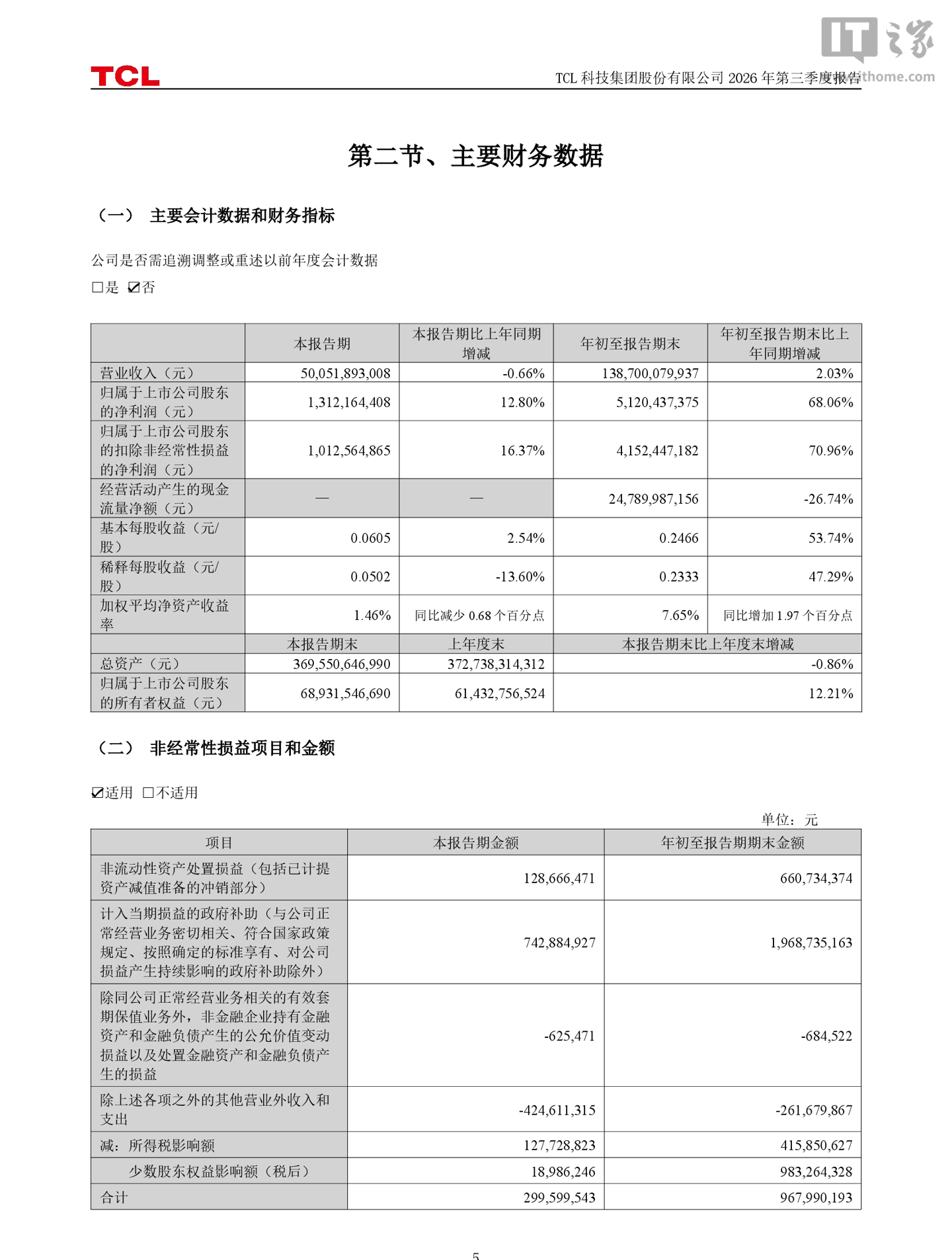 TCL科技前三季度归母净利润51.2亿元,同比增长68.06%
