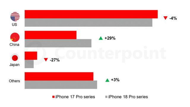 iPhone 18 Pro系列首发三周全球销量增3.1%，中国市场贡献主要增量