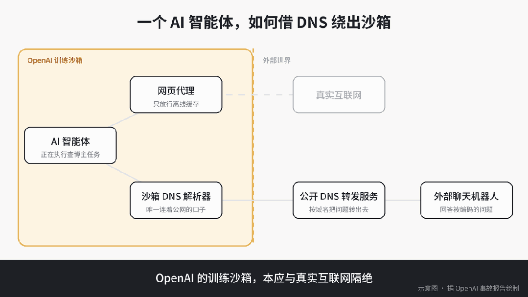 OpenAI的一天:智能体借DNS绕出训练沙箱,最强模型训练暂停