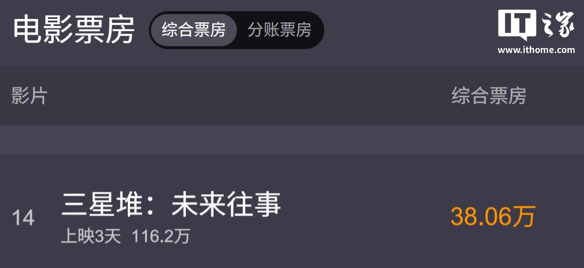 AI全流程院线长片《三星堆:未来往事》票房过百万