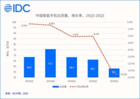 IDC:三季度国内手机出货同比下降15.2%,vivo在高端价位段保持领先