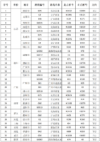 交通运输部提示:10月4日33个高速路段易发拥堵