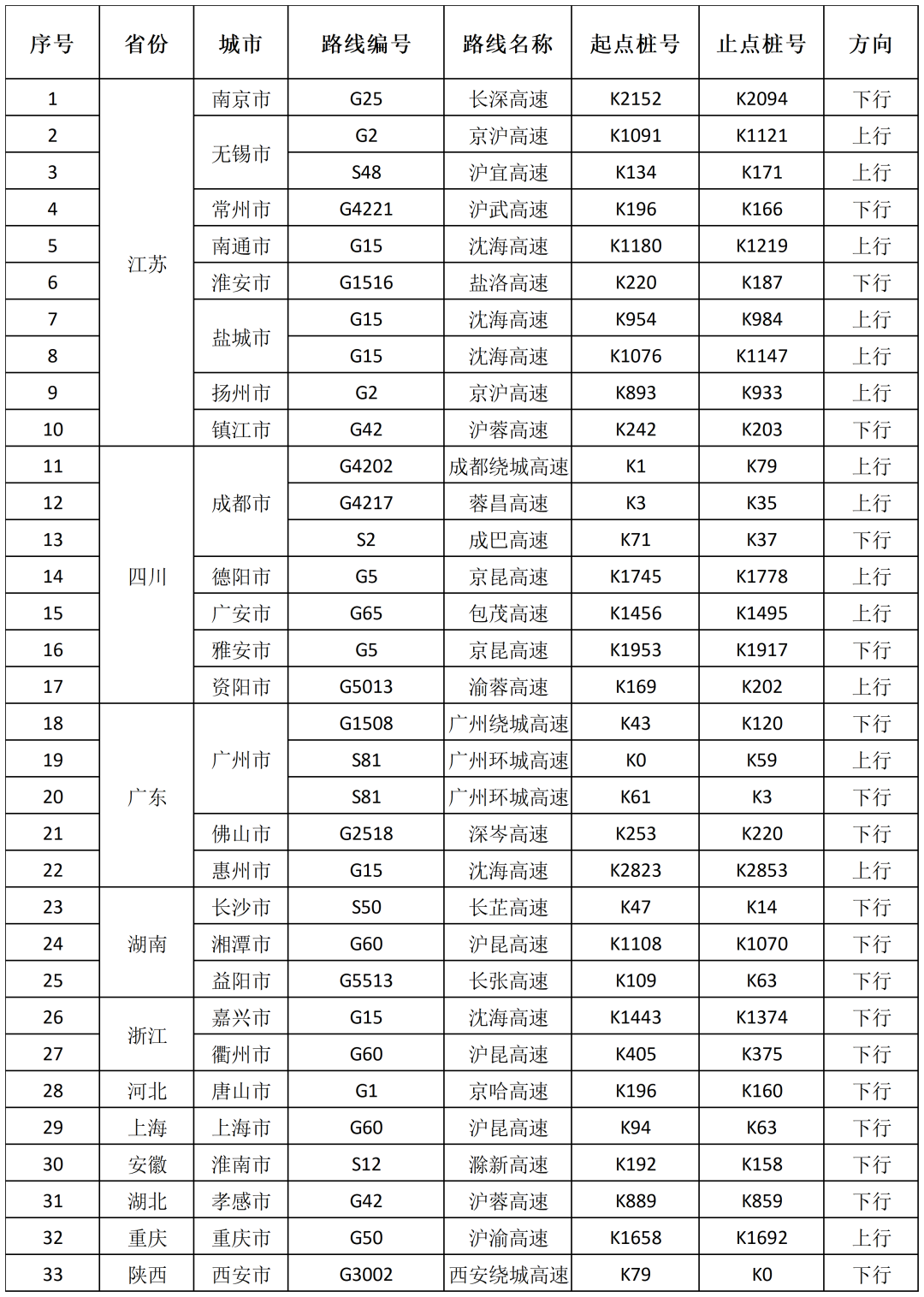交通运输部提示:10月4日33个高速路段易发拥堵