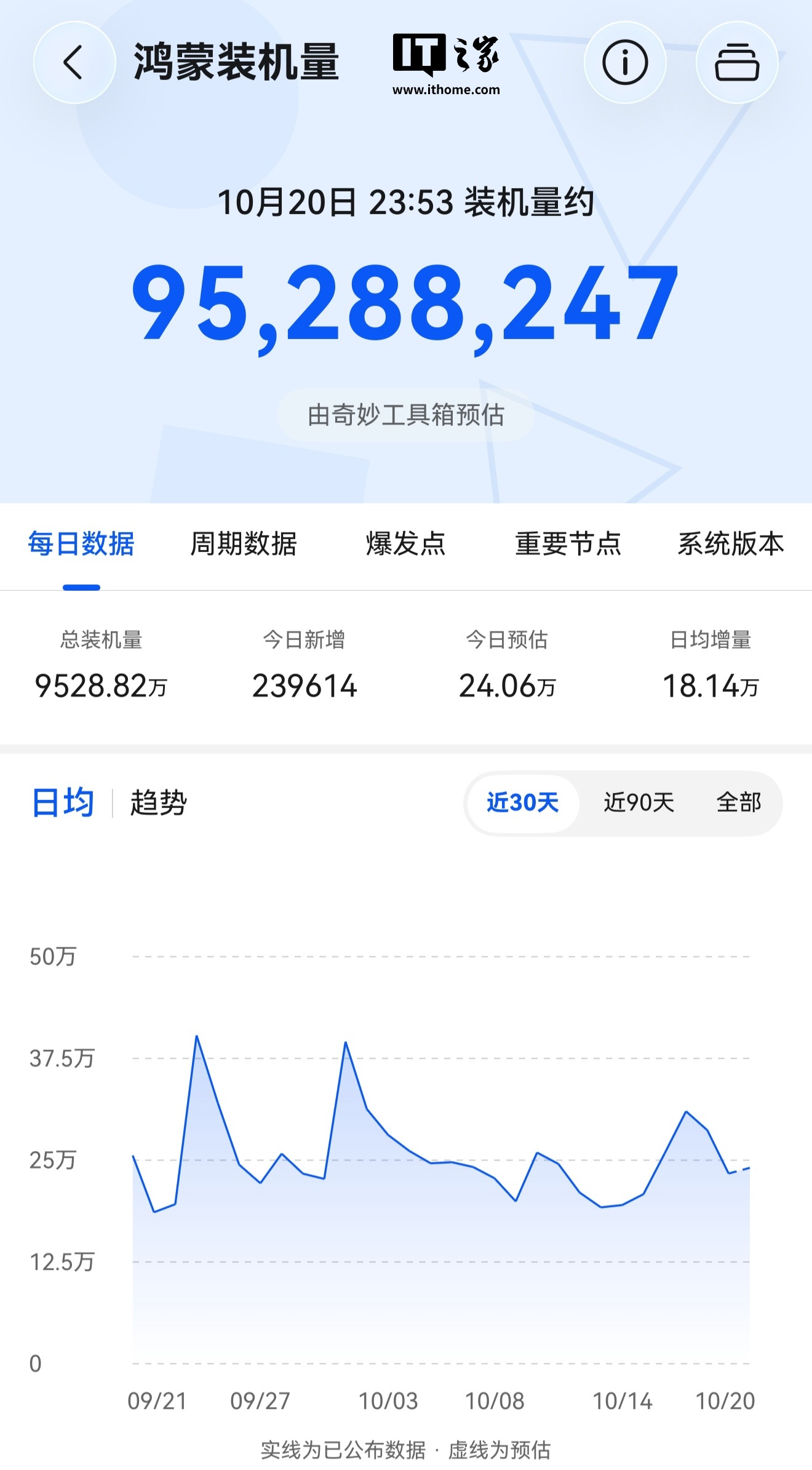 鸿蒙HarmonyOS装机量突破9500万台，距1亿目标尚有差距