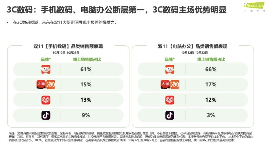 双11手机竞速榜:苹果单品前四占满,华为守高端,小米靠REDMI走量